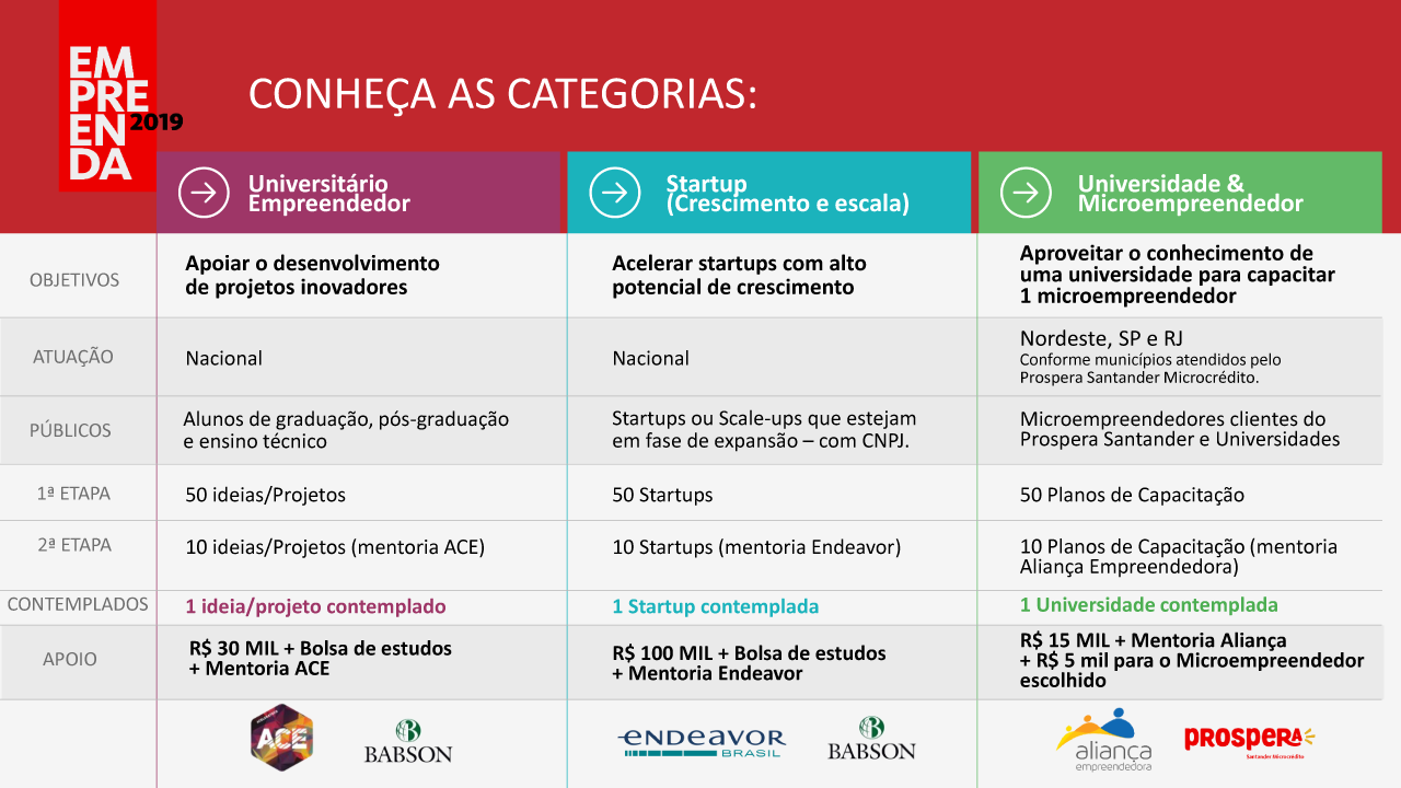 Estudantes de graduação e pós-graduação podem se inscrever no Programa Empreenda Santander 2019