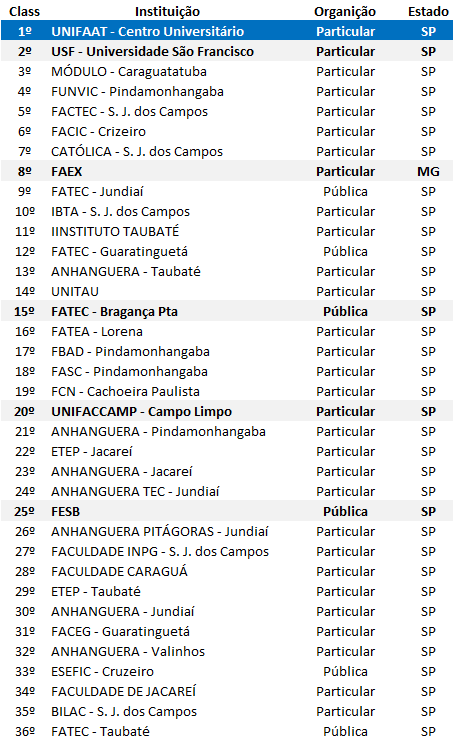 Por 12 anos consecutivos a UNIFAAT figura entre as melhores instituições de ensino superior do País